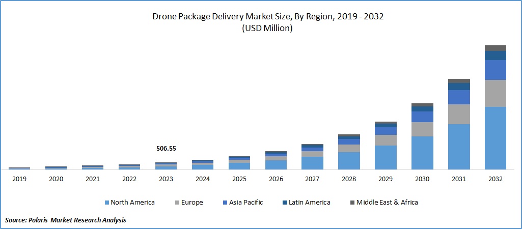 Drone Package Delivery Market Size